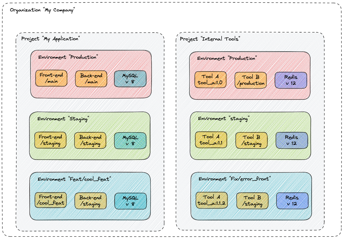 Basic Structure