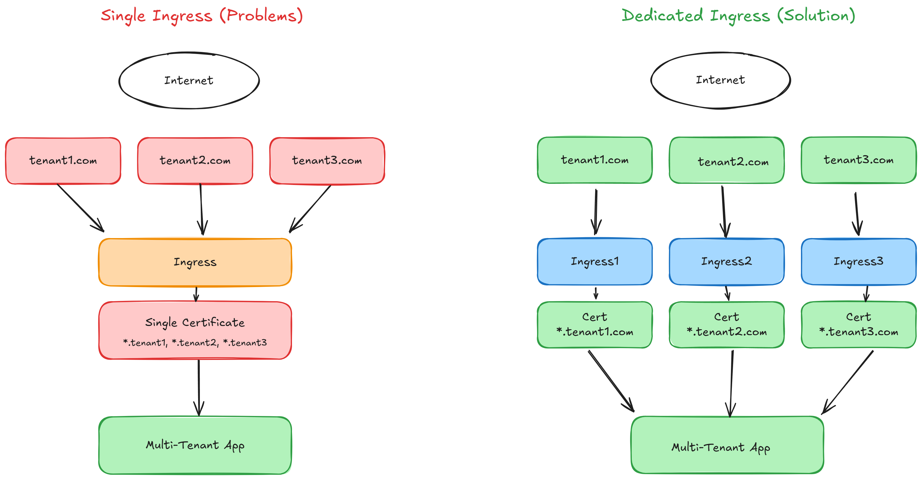 Certificate Management Architecture Comparison
