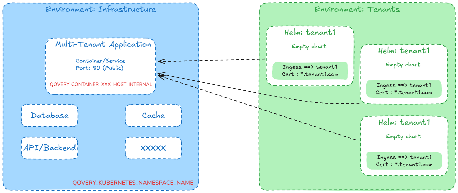 Qovery Platform