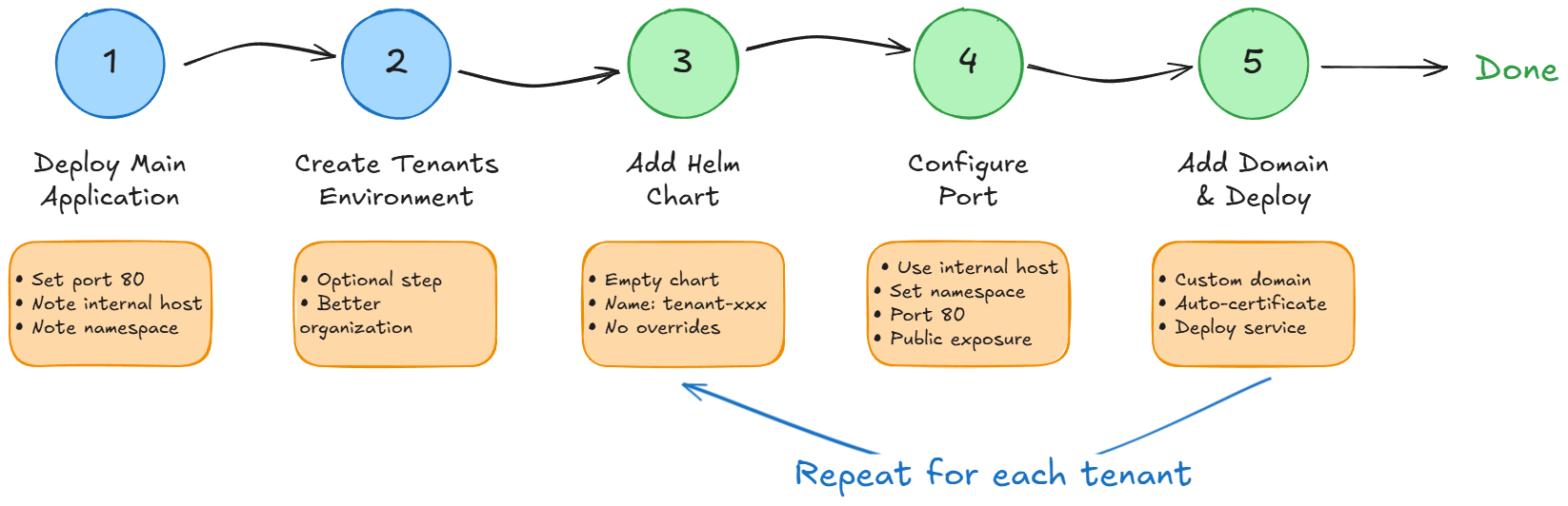 Implementation Steps Flow