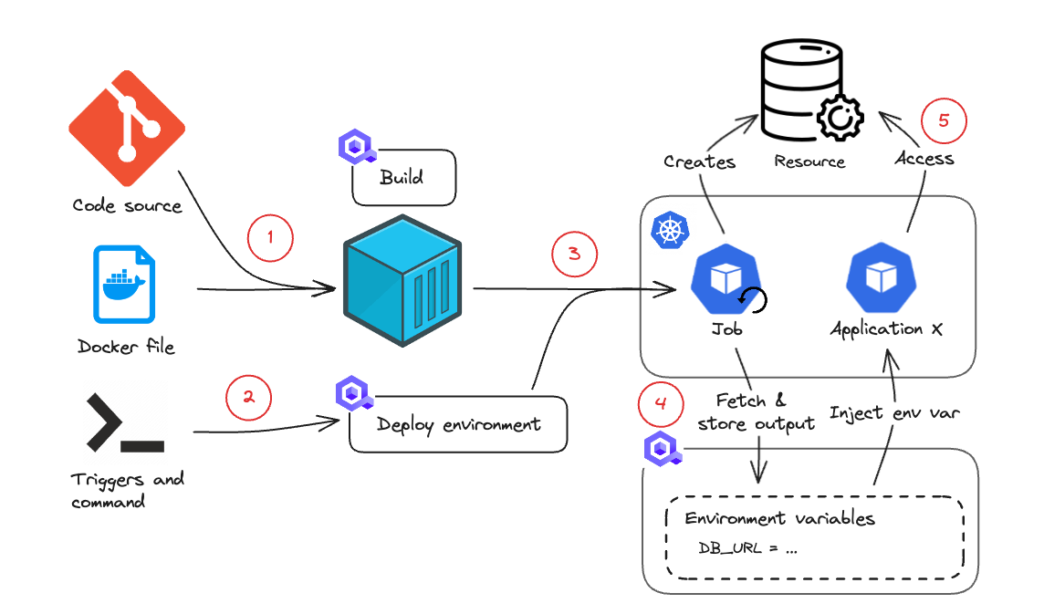 Lifecycle job schema