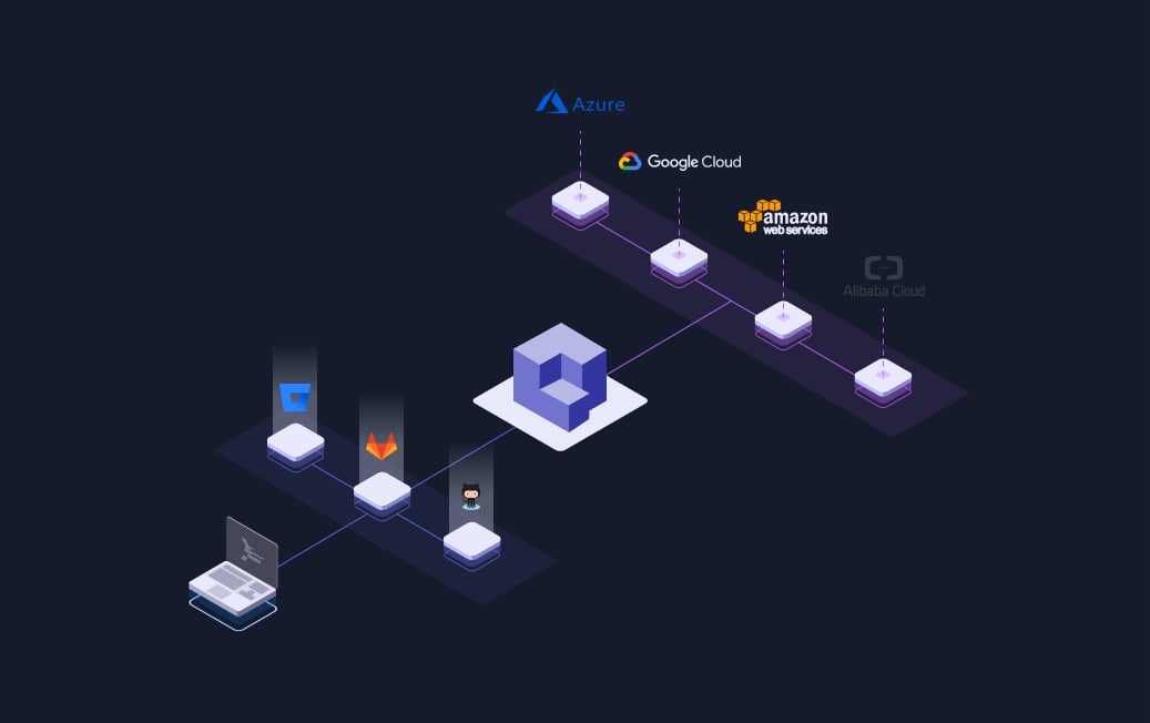 Qovery integrated with gitlab, github and bitbucket. And integrated with the Cloud providers