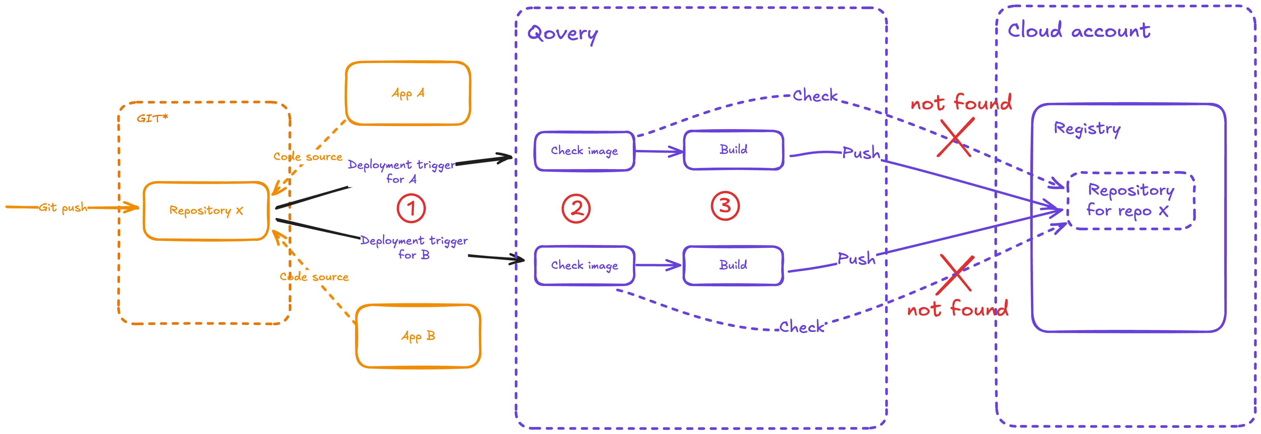 Auto-deploy schema