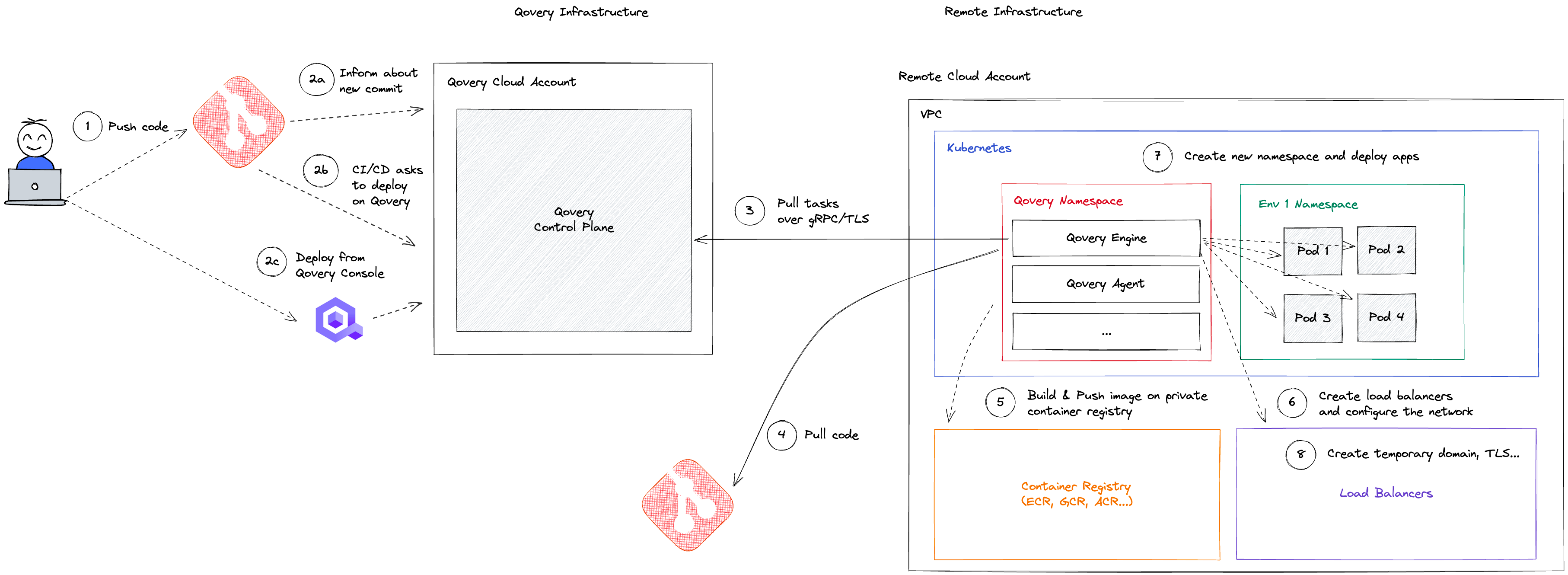 Deployment history access