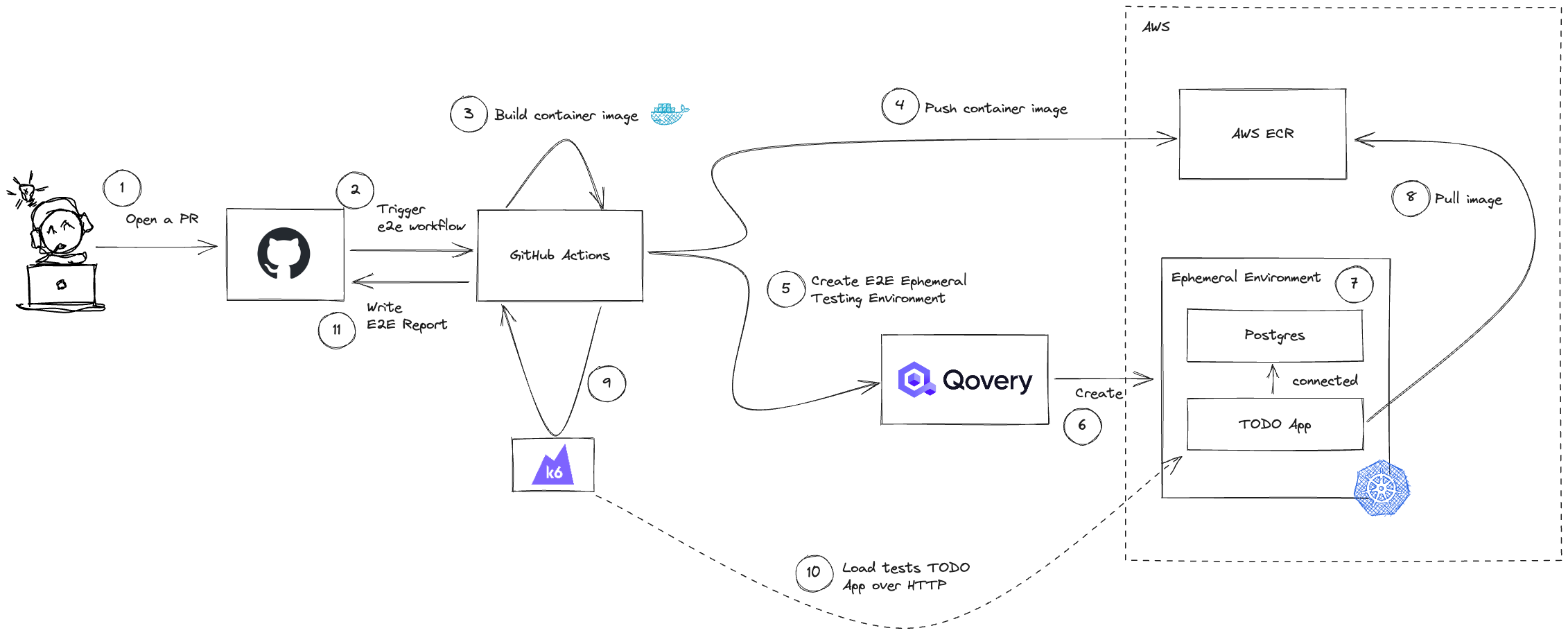 e2e testing Workflow with github actions and Qovery