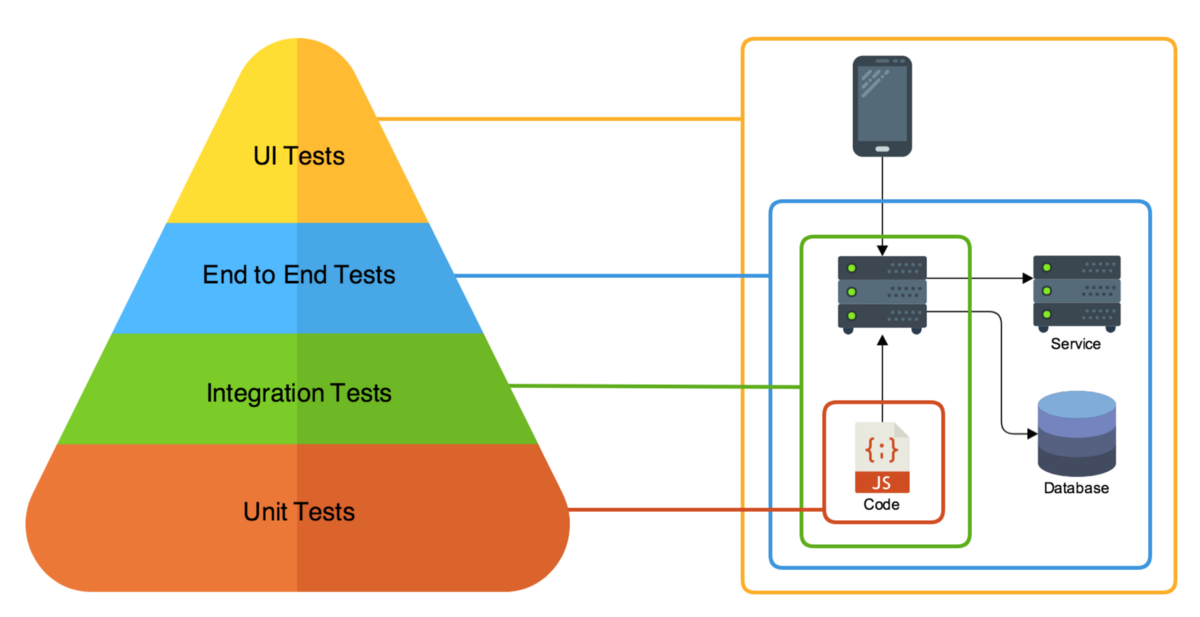 E2E vs UI Tests vs Integation Tests vs Unit Tests - from SemaphoreCI