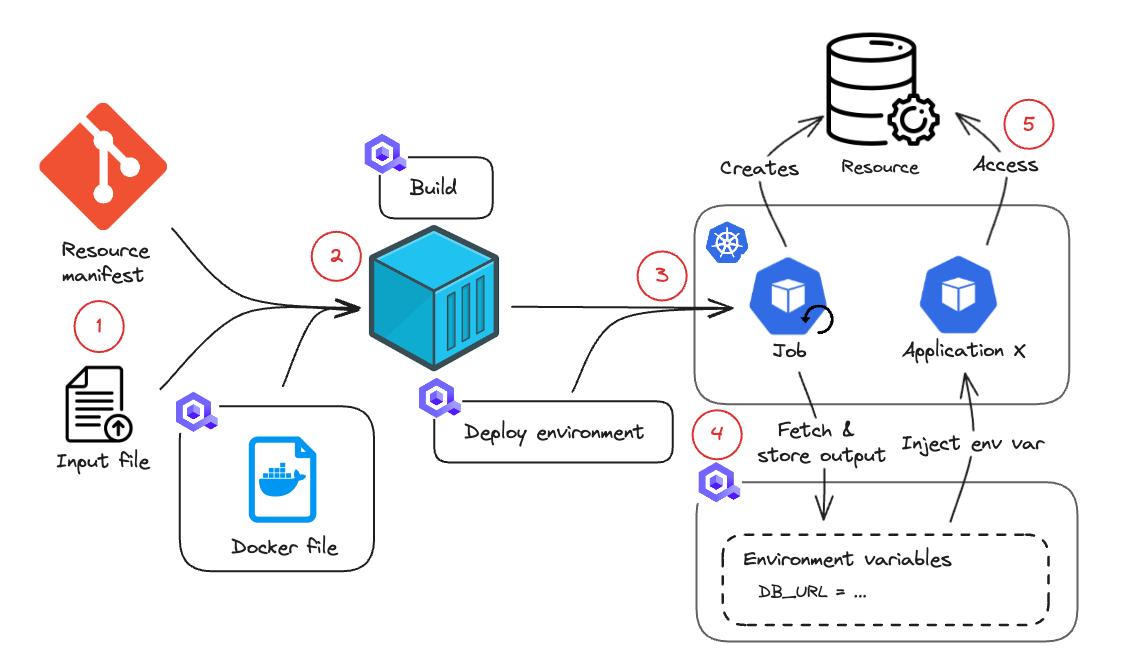 IAC deployment flow