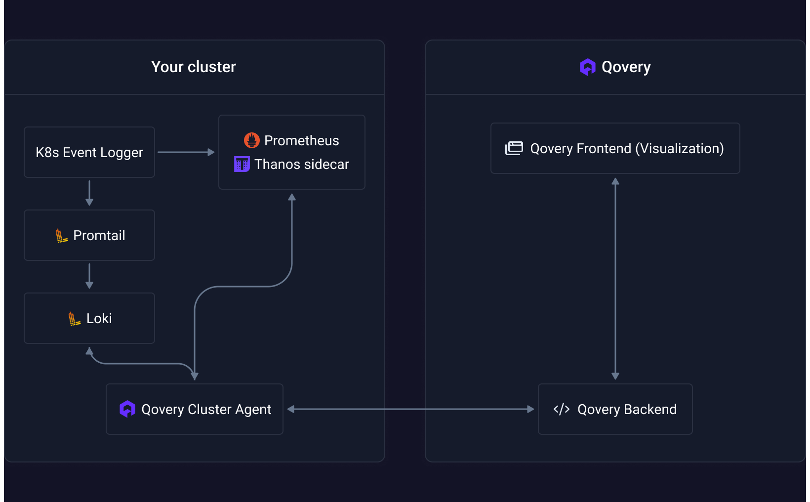 Monitoring overview