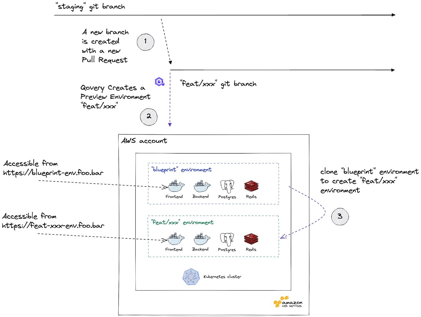 Flow on how Qovery Preview Environment Branching works