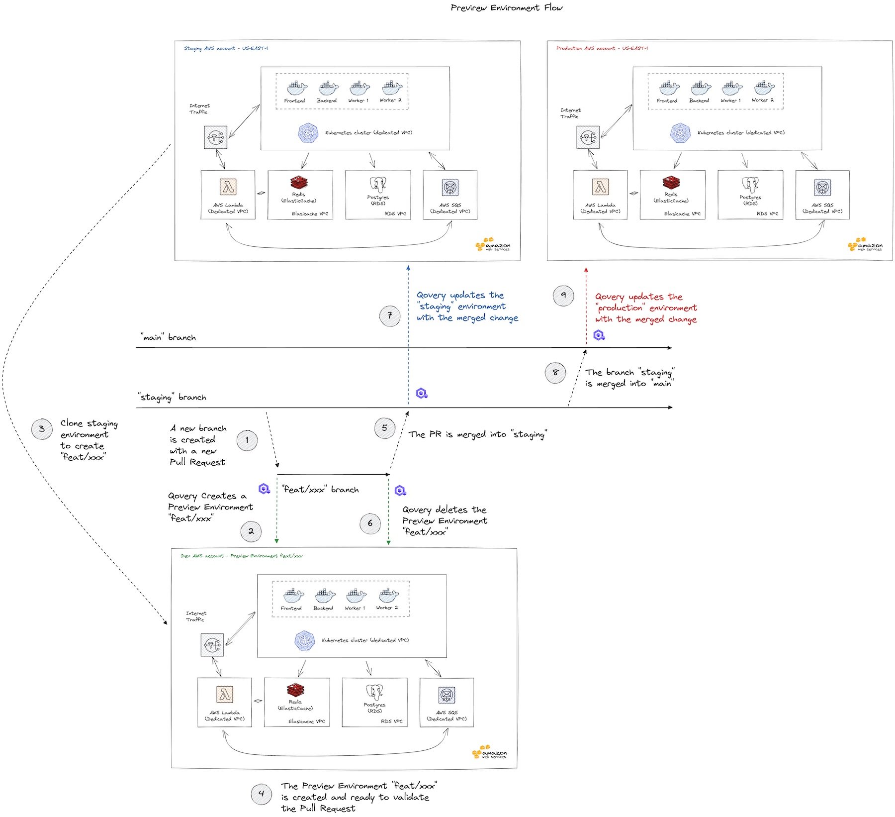 Flow on how Qovery Preview Environment works